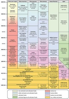 The importance of wild resources as a reflection of the resilience and changing nature of early agricultural systems in East Asia and Europe